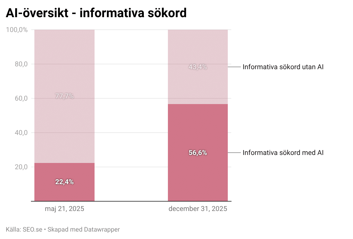 Diagrammet visar förekomsten av AI-översikt på informativa sökningar.
