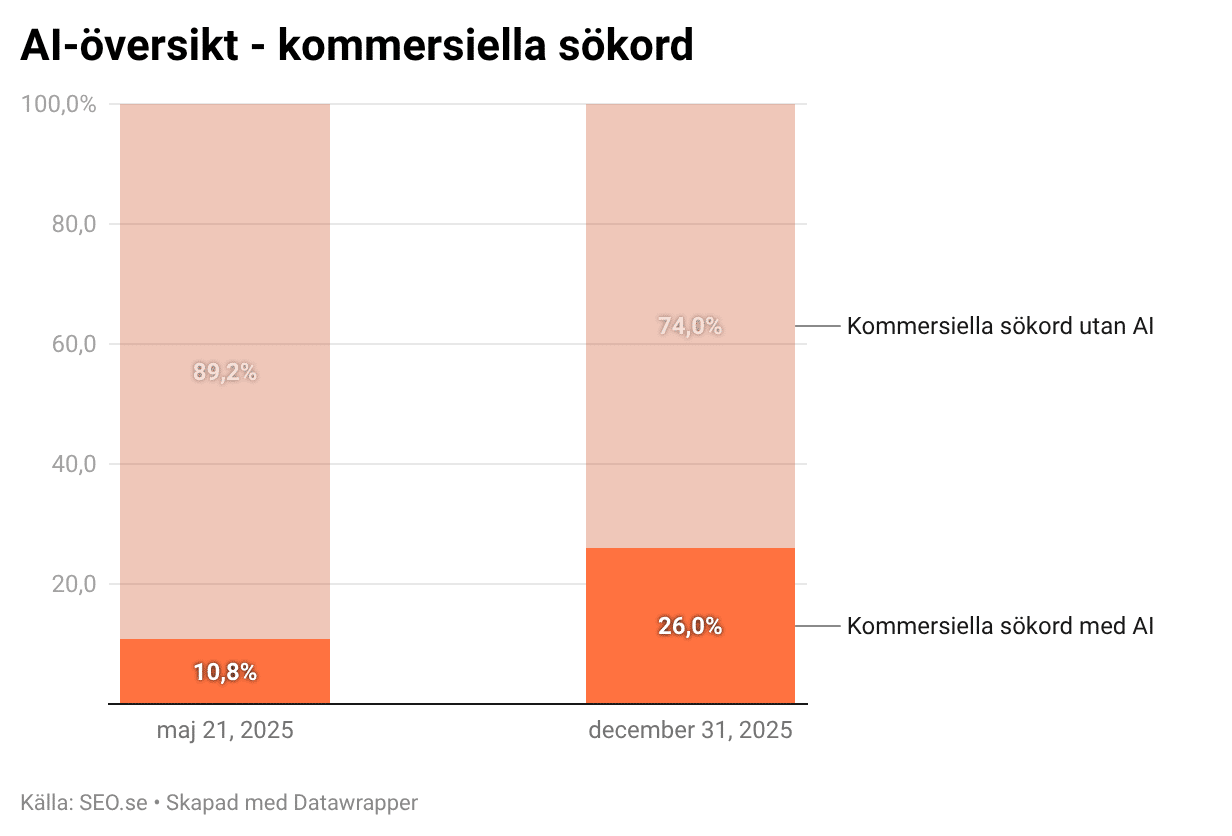 Diagrammet visar förekomsten av AI-översikt på kommersiella sökningar.