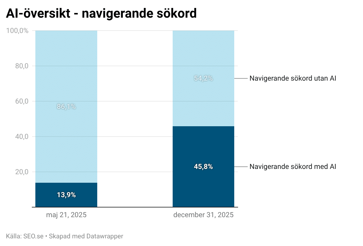 Diagrammet visar förekomsten av AI-översikt på navigerande sökningar.