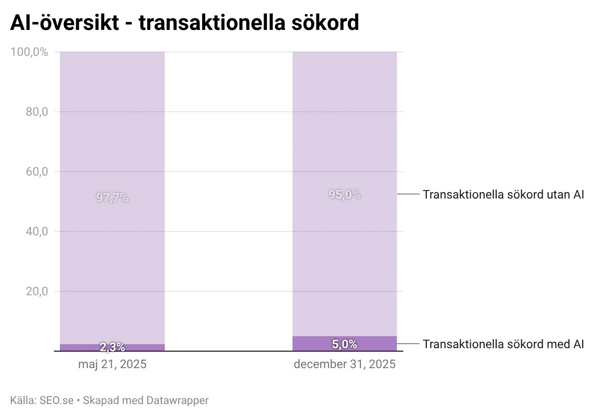 Diagrammet visar förekomsten av AI-översikt på transaktionella sökningar.