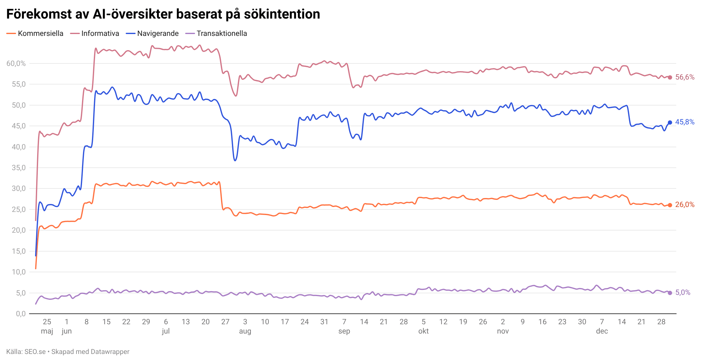 Förekomst av AI-översikter baserat på sökintention. Y-axeln anger andelen spårade sökfraser inom en specifik kategori som utlöste en AI-översikt.